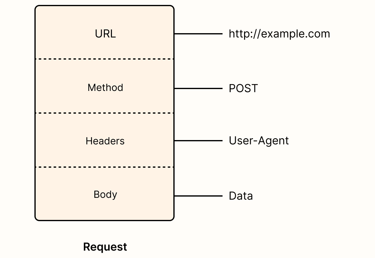 Chapter 2 Protocols An introduction to APIs Zapier guides